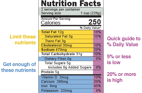 Nutrition Facts food label, with tips about nutrients and quick guide to % daily value